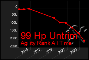 Total Graph of 99 Hp Untrim