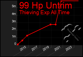 Total Graph of 99 Hp Untrim