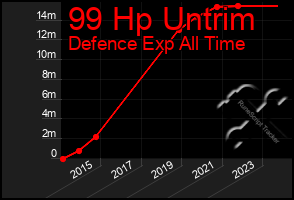 Total Graph of 99 Hp Untrim