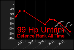 Total Graph of 99 Hp Untrim