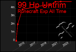 Total Graph of 99 Hp Untrim