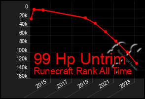 Total Graph of 99 Hp Untrim