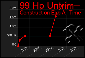 Total Graph of 99 Hp Untrim