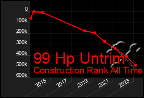 Total Graph of 99 Hp Untrim