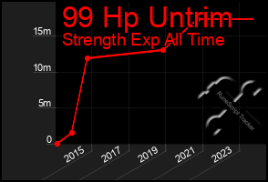 Total Graph of 99 Hp Untrim