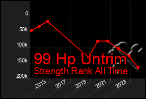 Total Graph of 99 Hp Untrim