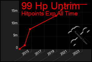 Total Graph of 99 Hp Untrim