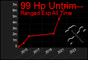 Total Graph of 99 Hp Untrim