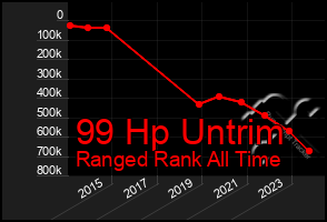 Total Graph of 99 Hp Untrim