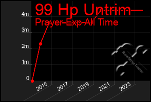 Total Graph of 99 Hp Untrim