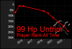 Total Graph of 99 Hp Untrim