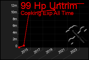 Total Graph of 99 Hp Untrim