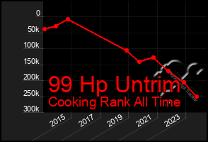 Total Graph of 99 Hp Untrim