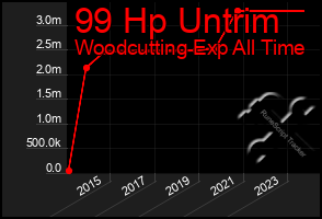 Total Graph of 99 Hp Untrim