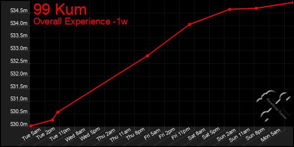 1 Week Graph of 99 Kum