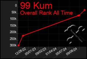 Total Graph of 99 Kum