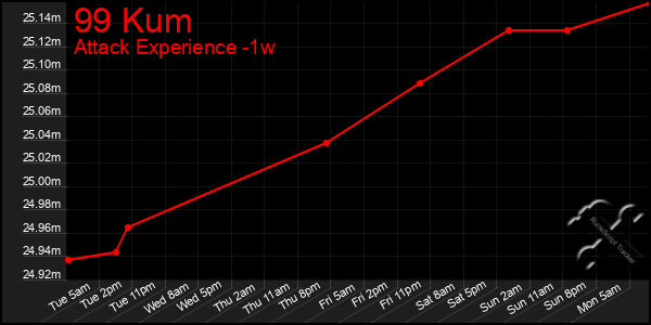 Last 7 Days Graph of 99 Kum