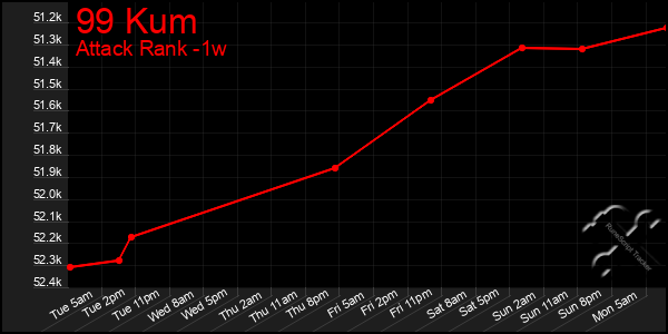 Last 7 Days Graph of 99 Kum