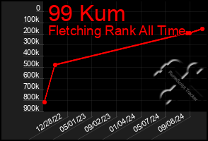 Total Graph of 99 Kum