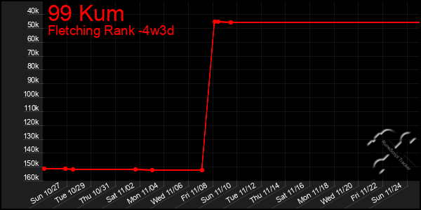 Last 31 Days Graph of 99 Kum