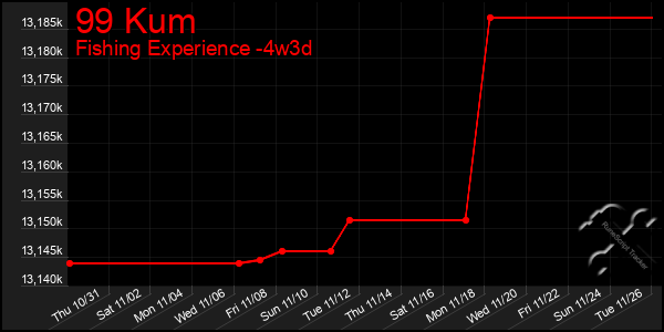 Last 31 Days Graph of 99 Kum