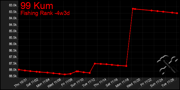 Last 31 Days Graph of 99 Kum