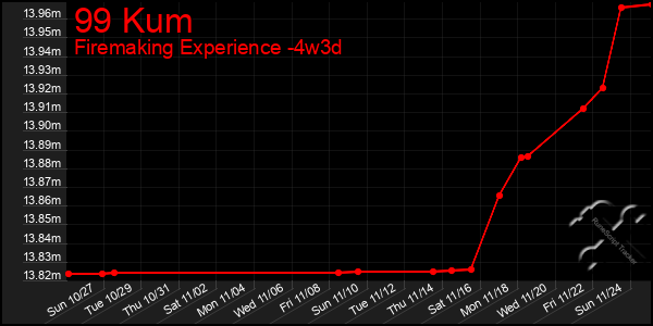 Last 31 Days Graph of 99 Kum