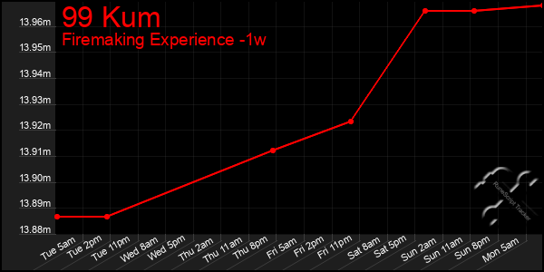 Last 7 Days Graph of 99 Kum