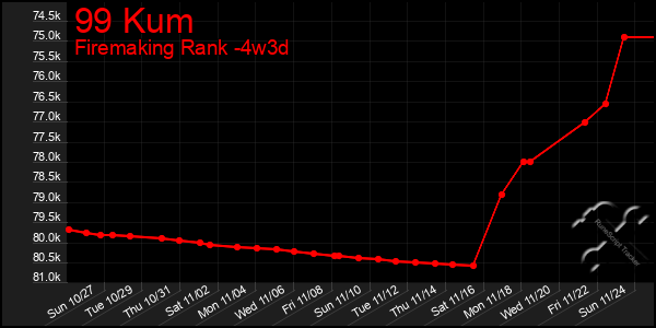 Last 31 Days Graph of 99 Kum