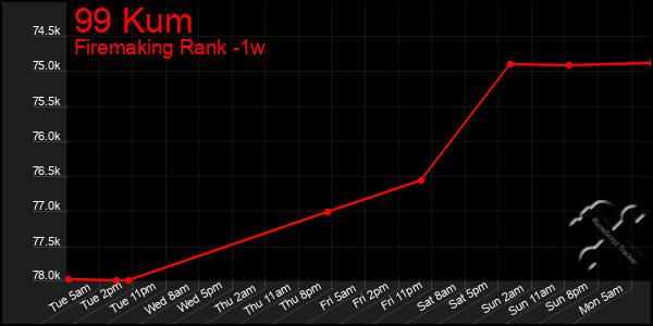 Last 7 Days Graph of 99 Kum