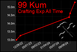 Total Graph of 99 Kum