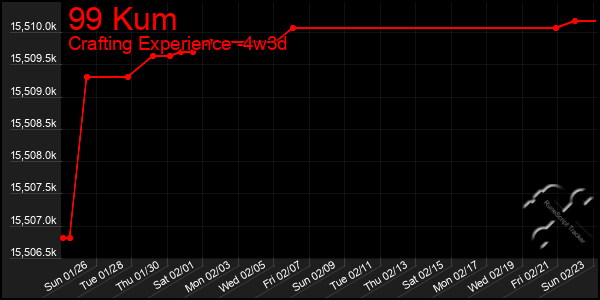 Last 31 Days Graph of 99 Kum