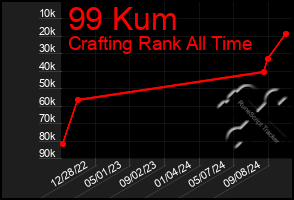 Total Graph of 99 Kum