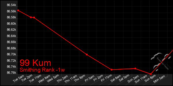 Last 7 Days Graph of 99 Kum