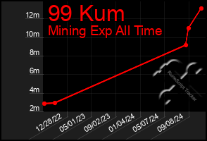 Total Graph of 99 Kum