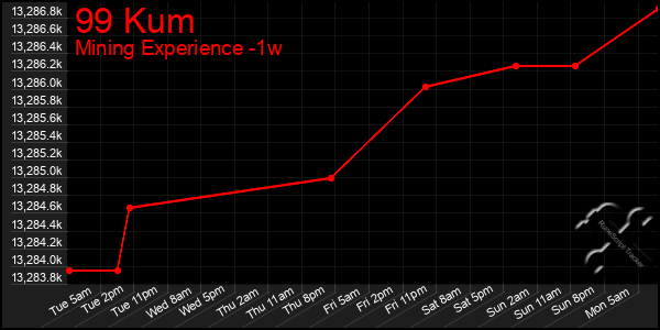 Last 7 Days Graph of 99 Kum