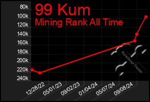 Total Graph of 99 Kum