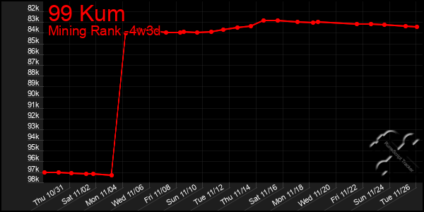 Last 31 Days Graph of 99 Kum