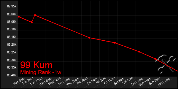 Last 7 Days Graph of 99 Kum