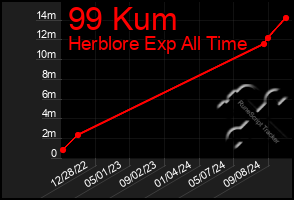 Total Graph of 99 Kum