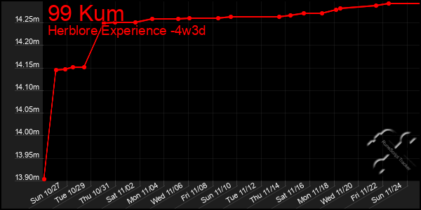 Last 31 Days Graph of 99 Kum