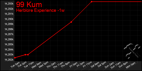 Last 7 Days Graph of 99 Kum