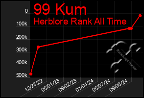 Total Graph of 99 Kum