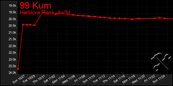 Last 31 Days Graph of 99 Kum