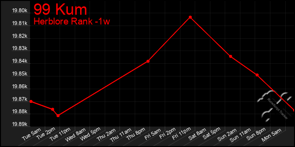 Last 7 Days Graph of 99 Kum