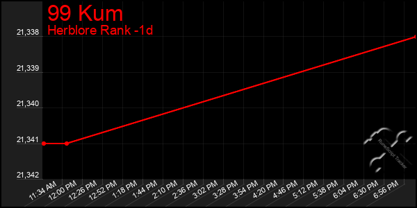 Last 24 Hours Graph of 99 Kum