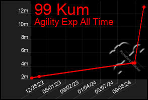 Total Graph of 99 Kum