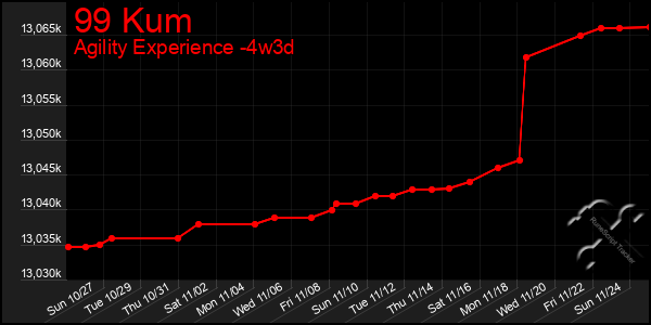 Last 31 Days Graph of 99 Kum