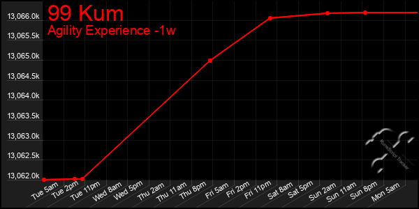 Last 7 Days Graph of 99 Kum