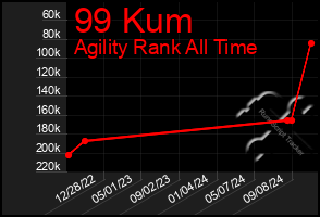 Total Graph of 99 Kum